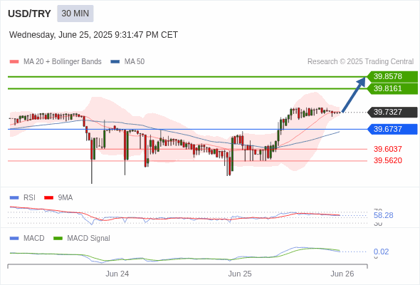 The price could retrace.