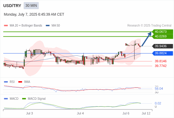 The price could retrace.