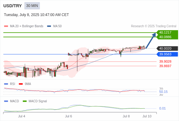 The price could retrace.