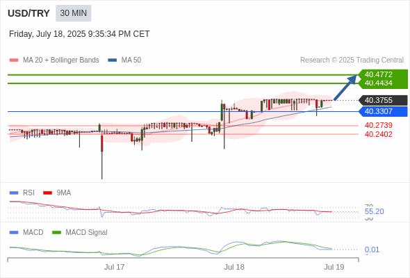 The price could retrace.