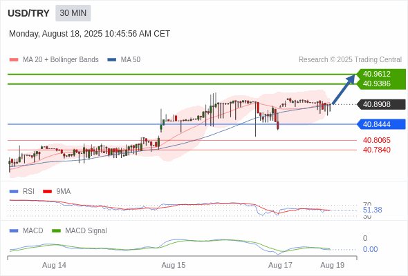 The price could retrace.