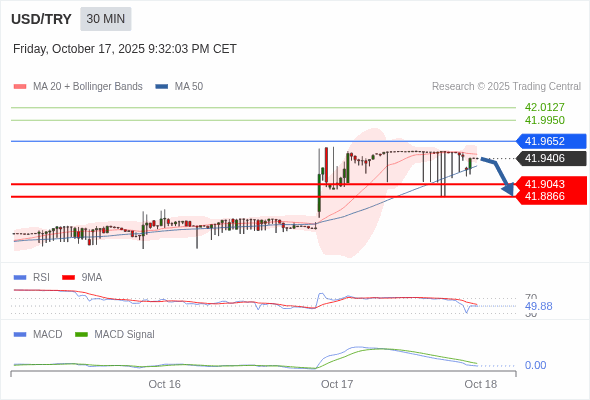 The MACD must penetrate its zero line to expect further downside.