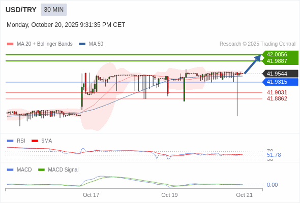 The price could retrace.