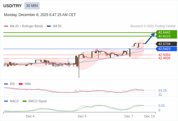 The price could retrace.