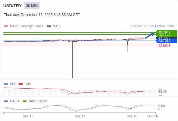 The price could retrace.