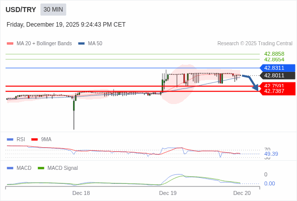 The MACD must penetrate its zero line to expect further downside.