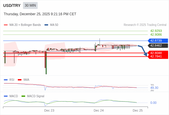 MACD phải cắt đường 0 để kỳ vọng giảm tiếp.