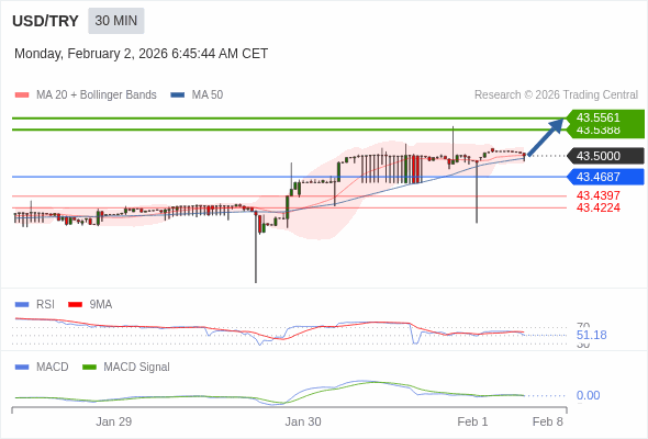The price could retrace.