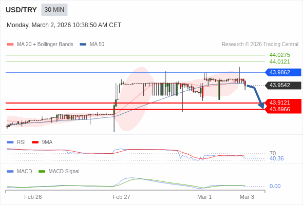 The MACD must penetrate its zero line to expect further downside.