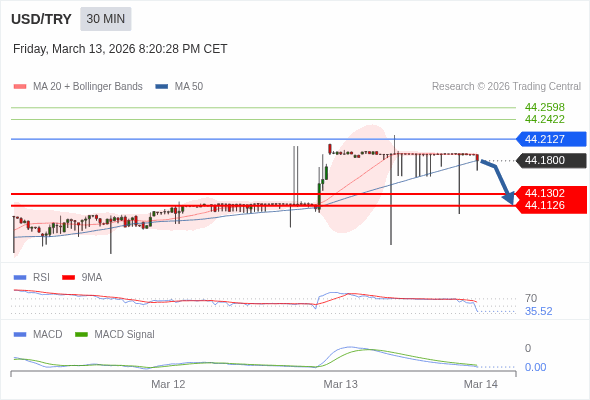 A MACD tem de penetrar a sua linha zero para esperar mais descidas.