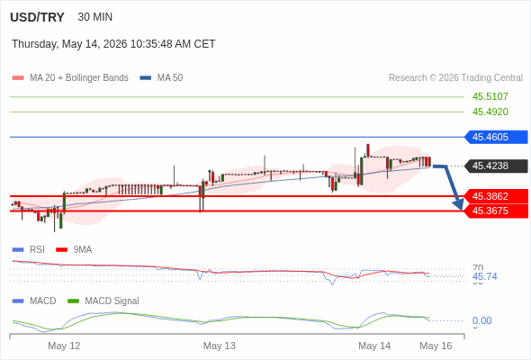 A MACD tem de penetrar a sua linha zero para esperar mais descidas.