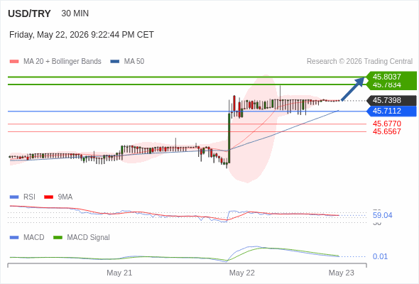 The price could retrace.