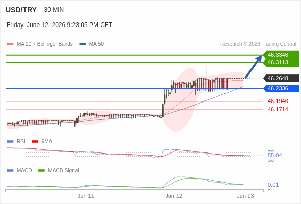 The price could retrace.