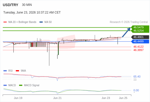 The price could retrace.