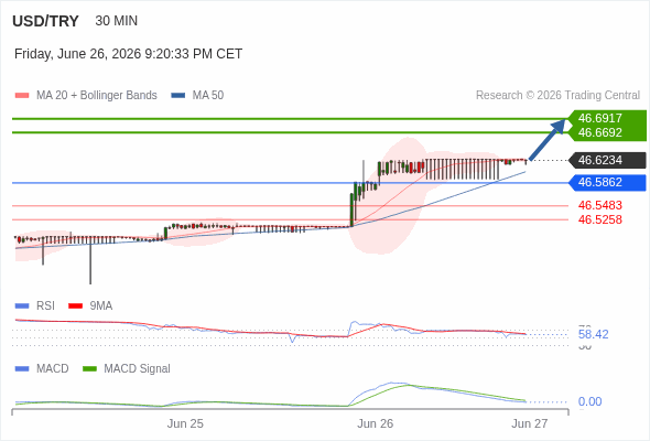 The price could retrace.