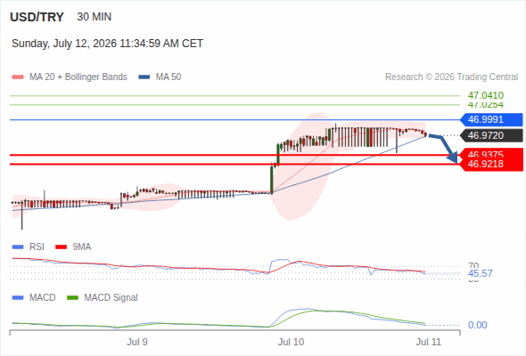 The MACD must penetrate its zero line to expect further downside.