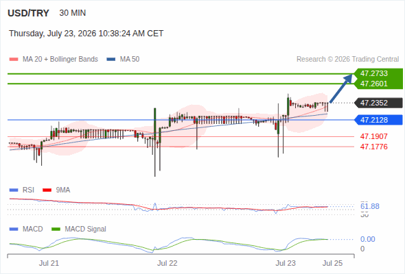 As long as 47.2128 is support, look for 47.2733