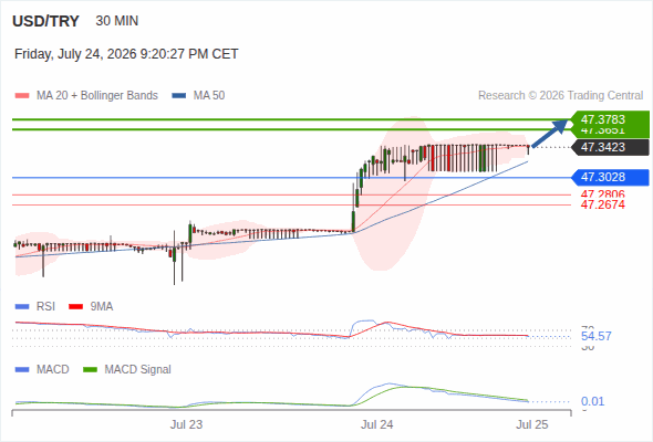 As long as 47.3028 is support, look for 47.3783
