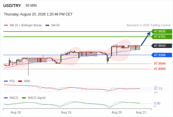 As long as 47.9286 is support, look for 47.9935