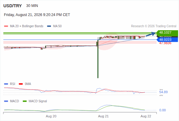 As long as 48.0223 is support, look for 48.1027