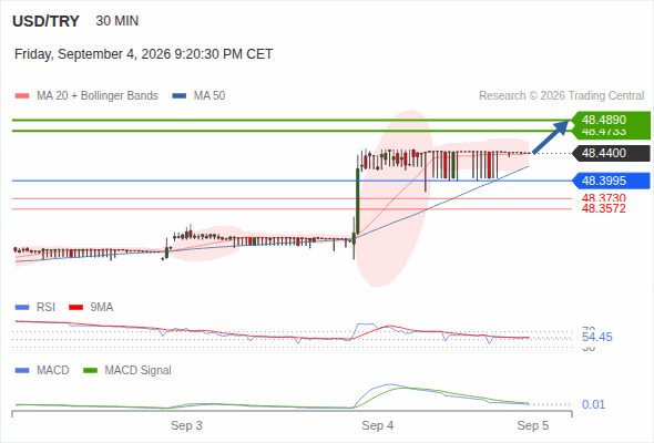 As long as 48.3995 is support, look for 48.4890