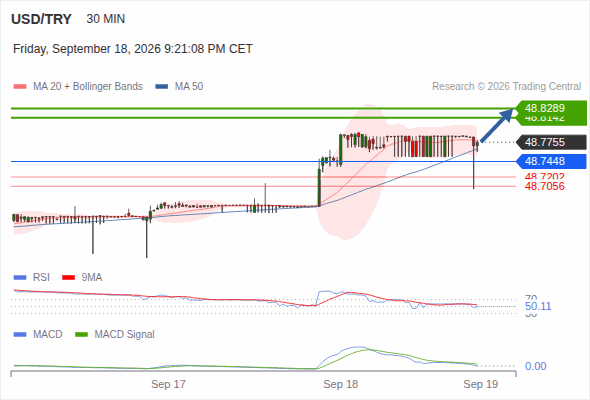 As long as 48.7448 is support, look for 48.8289