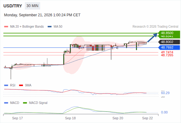 As long as 48.7692 is support, look for 48.8500