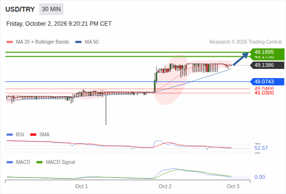 As long as 49.0743 is support, look for 49.1895