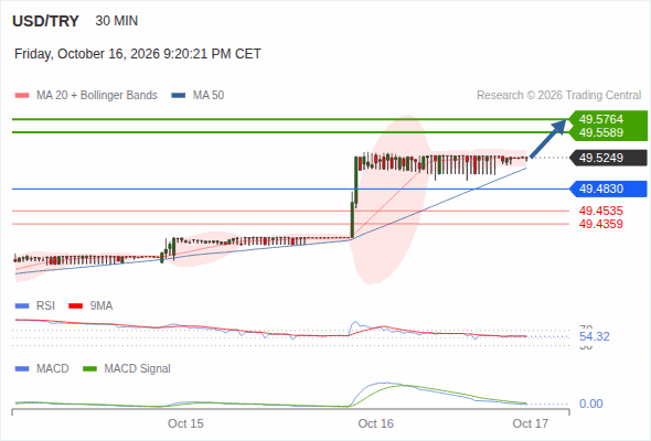 As long as 49.4830 is support, look for 49.5764