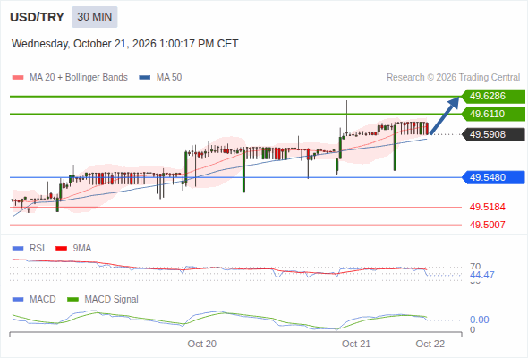 As long as 49.5480 is support, look for 49.6286