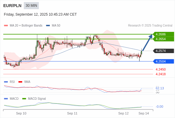 指數平滑異同移動平均線 (MACD)必須升穿0 軸，才能觸發進一步增長。