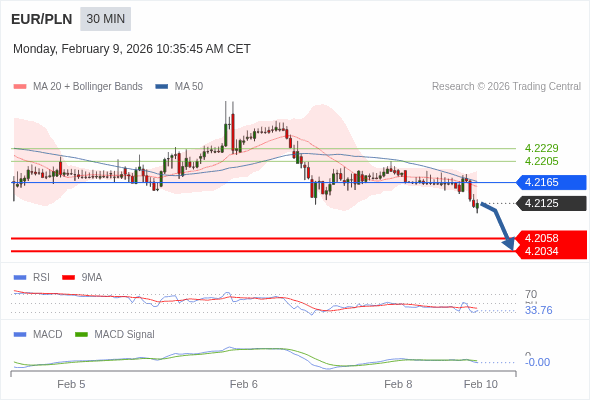 A configuração é negativa.