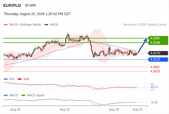 Rebound towards 4.3281