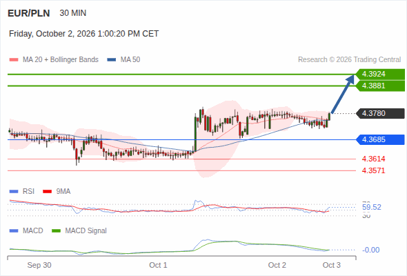 The upside prevails as long as 4.3685 is support, with 4.3881 and 4.3924 as targets