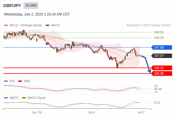 The MACD must penetrate its zero line to expect further downside.