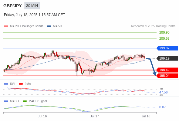 The MACD must penetrate its zero line to expect further downside.