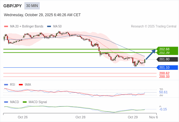 Der MACD muss über die Null-Linie steigen, um weiteres Aufwärtspotenzial zu signalisieren.