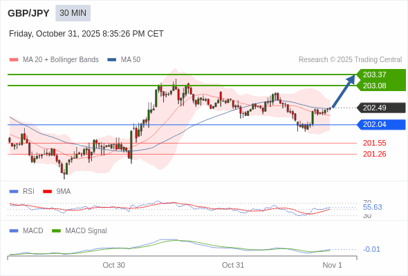 MACD ต้องทะลุเหนือระดับศูนย์ เพื่อทริกเกอร์กำไรเพิ่มเติม