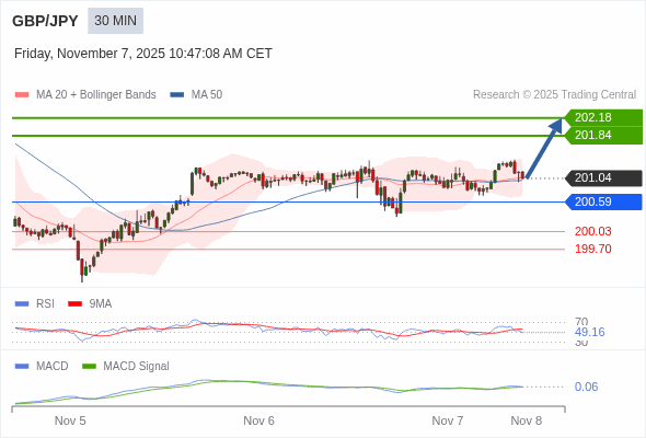 The break above the 50 area on the RSI should trigger further gains.