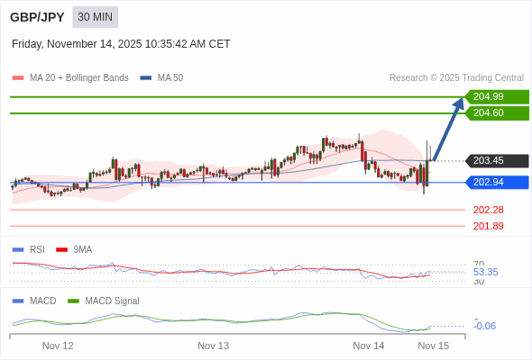 The MACD must break above its zero level to trigger further gains.