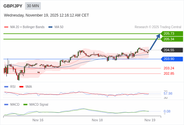 The price could retrace.
