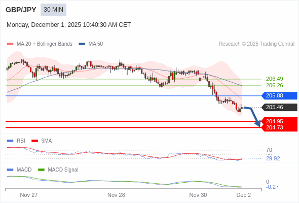 此配置是負面的。