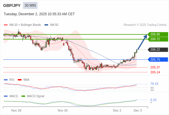 此配置是正面的。