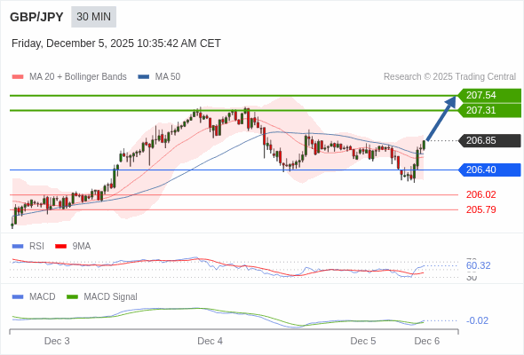指數平滑異同移動平均線 (MACD)必須升穿0 軸，才能觸發進一步增長。