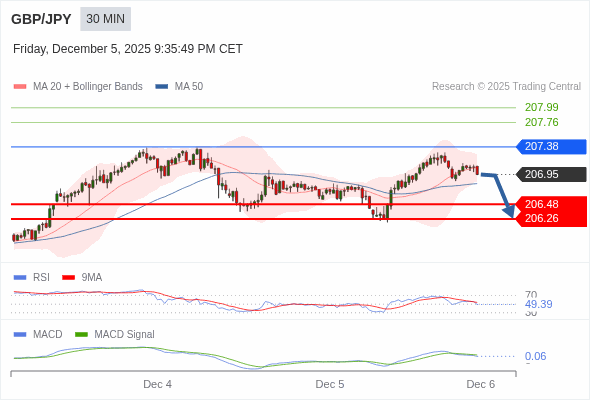 The MACD must penetrate its zero line to expect further downside.