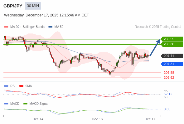 The price could retrace.