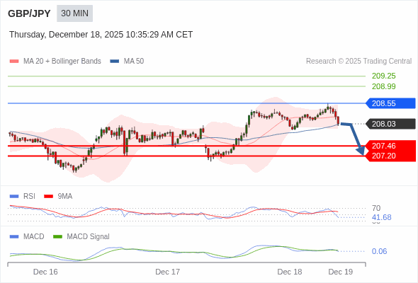 MACD phải cắt đường 0 để kỳ vọng giảm tiếp.
