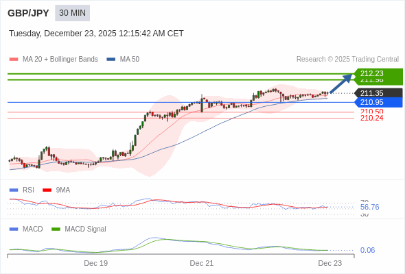 GBP/JPY mungkin naik 61 - 88 pips.