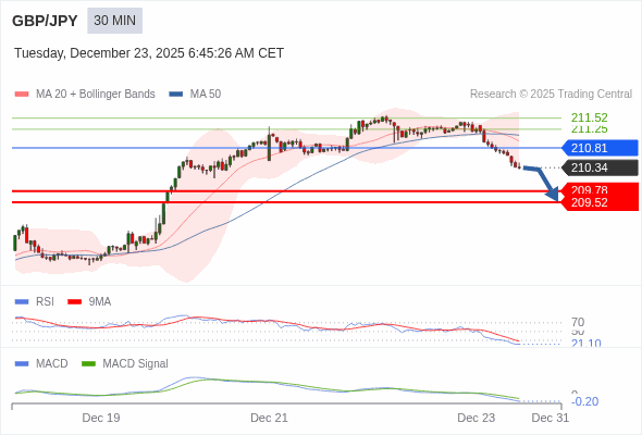 GBP/JPY bisa turun 56 - 82 pips.