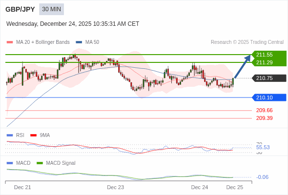 GBP/JPY mungkin naik 54 - 80 pips.